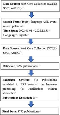 A mapping-knowledge-domain analysis of ERP research on language processing